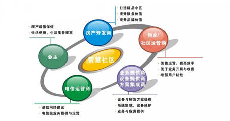 智慧社區(qū)新生態(tài) 開發(fā)商、物業(yè)與業(yè)主如何借力軟件共創(chuàng)未來